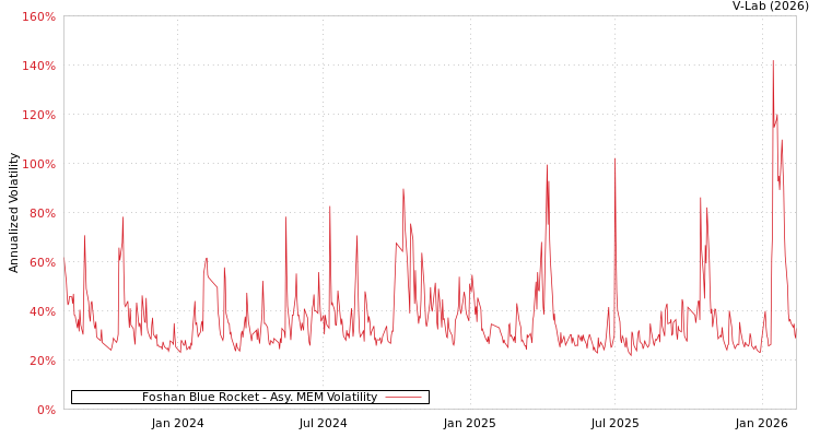 graph of Foshan Blue Rocket AMEM