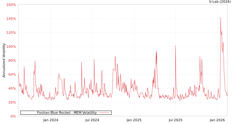 graph of Foshan Blue Rocket MEM