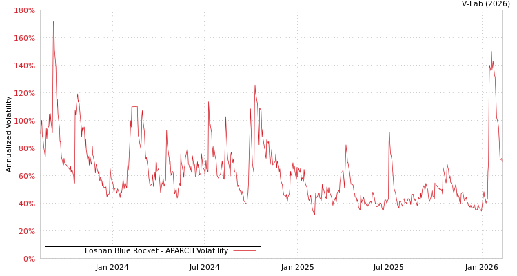 graph of Foshan Blue Rocket APARCH