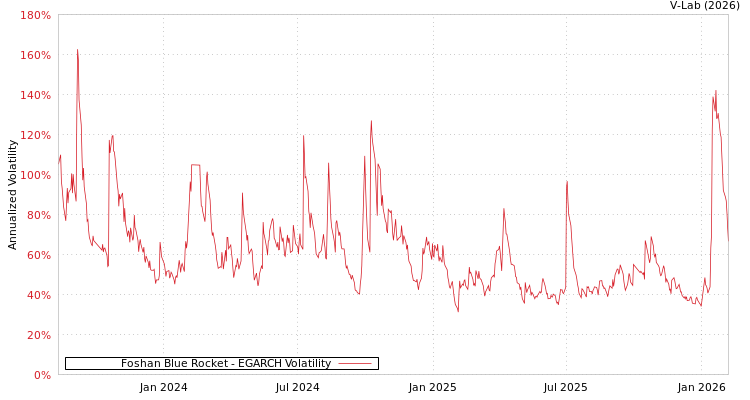graph of Foshan Blue Rocket EGARCH