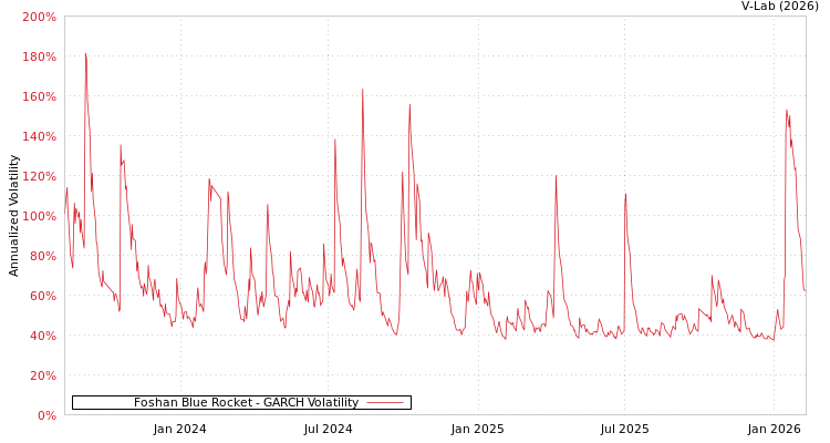 graph of Foshan Blue Rocket GARCH