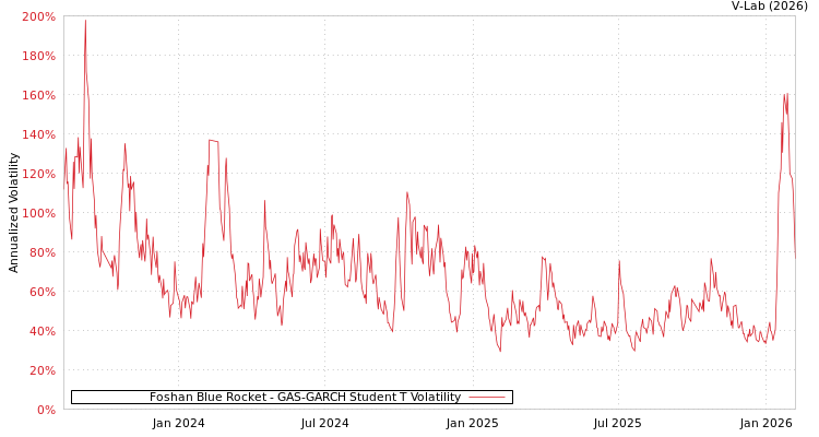 graph of Foshan Blue Rocket GAS-GARCH-T