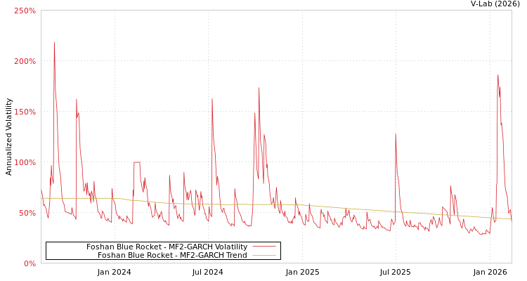 graph of Foshan Blue Rocket MF2-GARCH