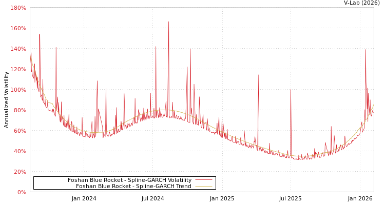 graph of Foshan Blue Rocket SGARCH