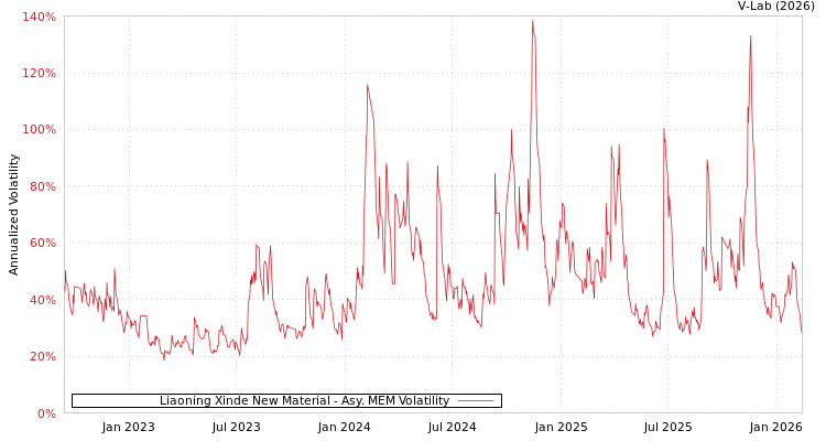 graph of Liaoning Xinde New Material AMEM