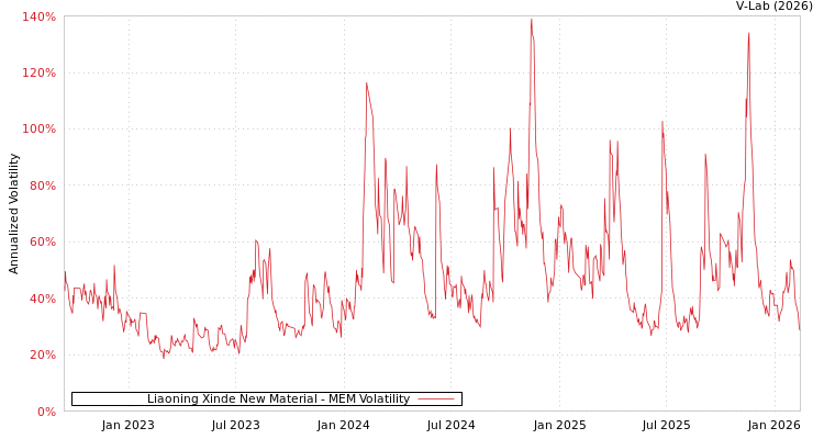 graph of Liaoning Xinde New Material MEM