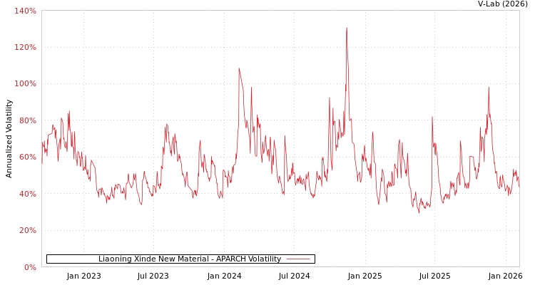 graph of Liaoning Xinde New Material APARCH