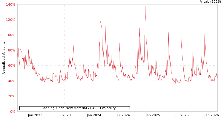 graph of Liaoning Xinde New Material GARCH