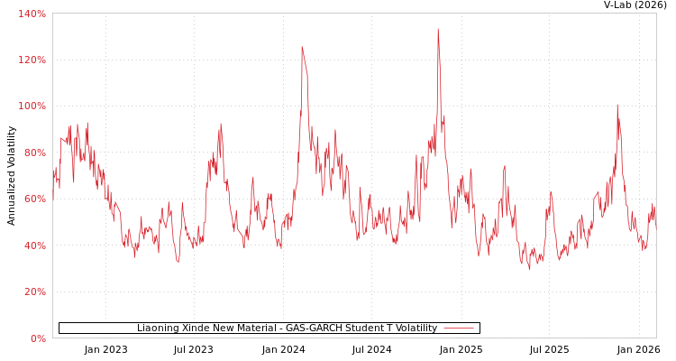 graph of Liaoning Xinde New Material GAS-GARCH-T