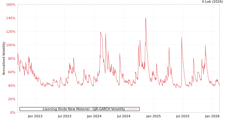graph of Liaoning Xinde New Material GJR-GARCH