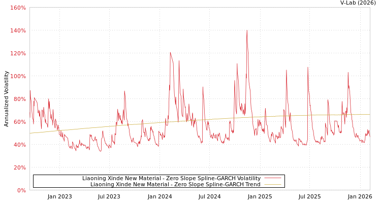 graph of Liaoning Xinde New Material S0GARCH