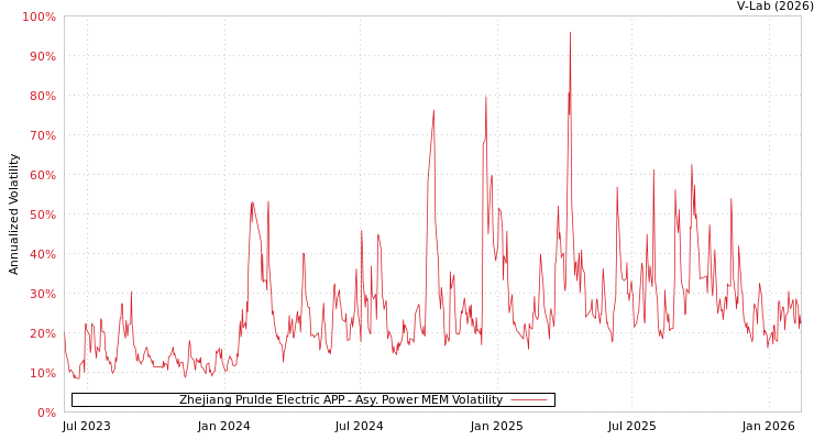 graph of Zhejiang Prulde Electric APP APMEM