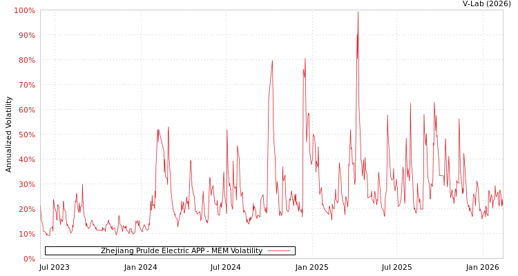 graph of Zhejiang Prulde Electric APP MEM