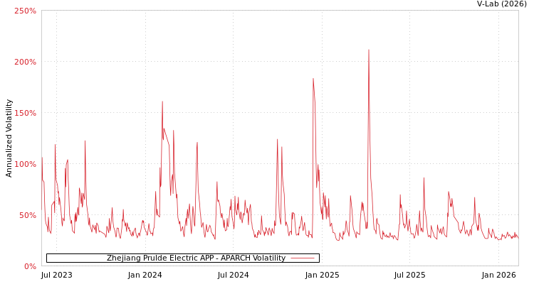 graph of Zhejiang Prulde Electric APP APARCH