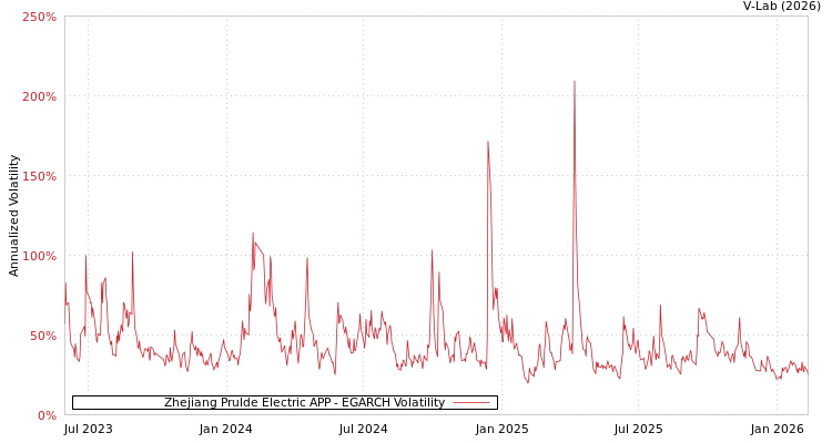 graph of Zhejiang Prulde Electric APP EGARCH