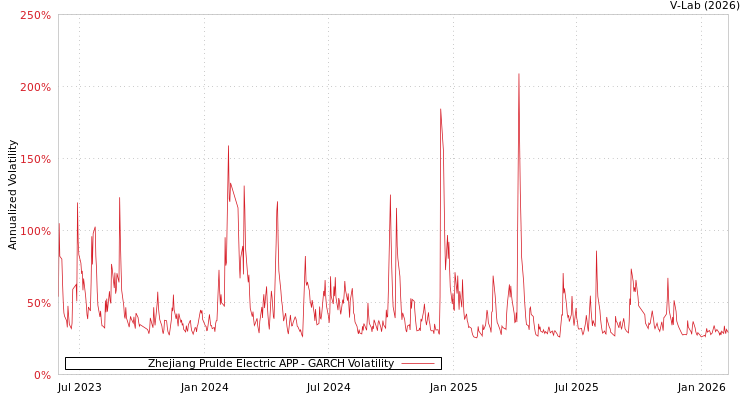 graph of Zhejiang Prulde Electric APP GARCH
