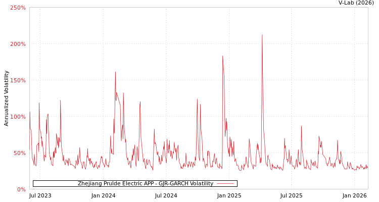 graph of Zhejiang Prulde Electric APP GJR-GARCH