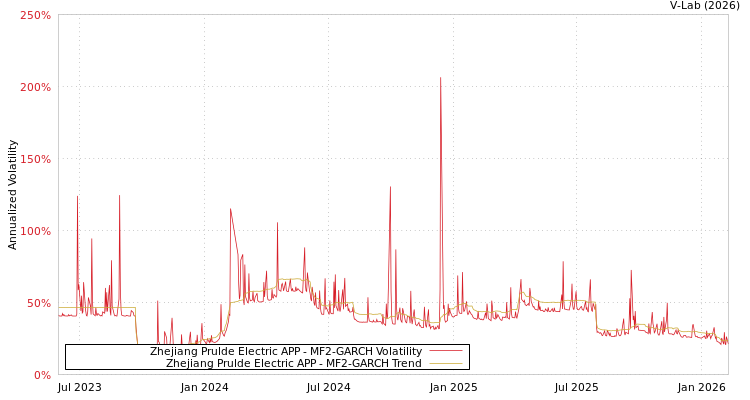 graph of Zhejiang Prulde Electric APP MF2-GARCH