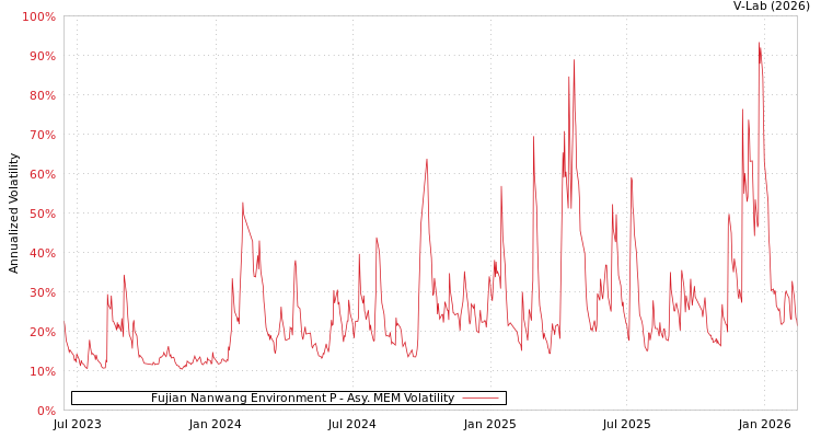 graph of Fujian Nanwang Environment P AMEM
