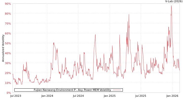 graph of Fujian Nanwang Environment P APMEM
