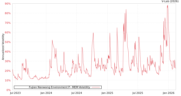 graph of Fujian Nanwang Environment P MEM