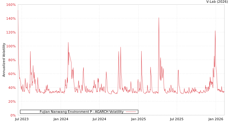 graph of Fujian Nanwang Environment P AGARCH