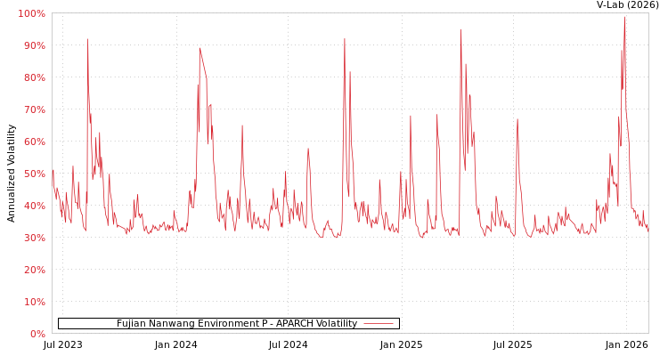 graph of Fujian Nanwang Environment P APARCH
