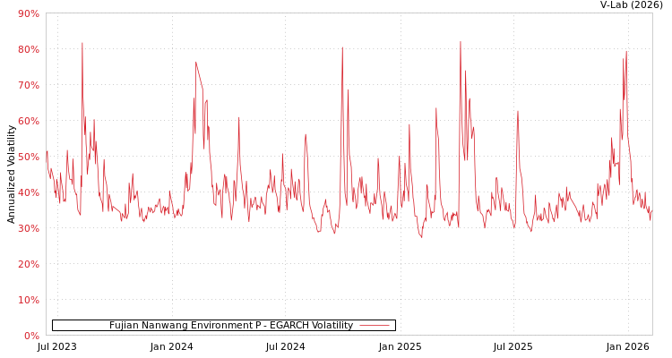 graph of Fujian Nanwang Environment P EGARCH