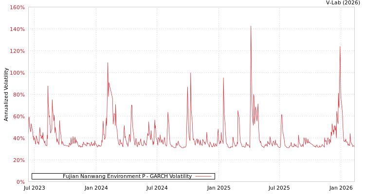 graph of Fujian Nanwang Environment P GARCH