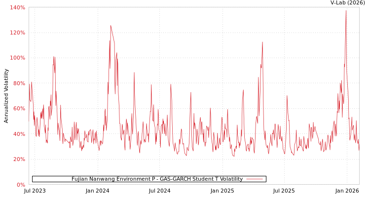 graph of Fujian Nanwang Environment P GAS-GARCH-T
