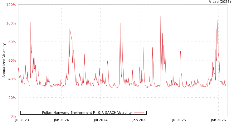 graph of Fujian Nanwang Environment P GJR-GARCH