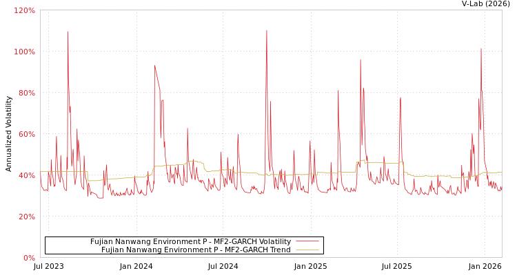 graph of Fujian Nanwang Environment P MF2-GARCH