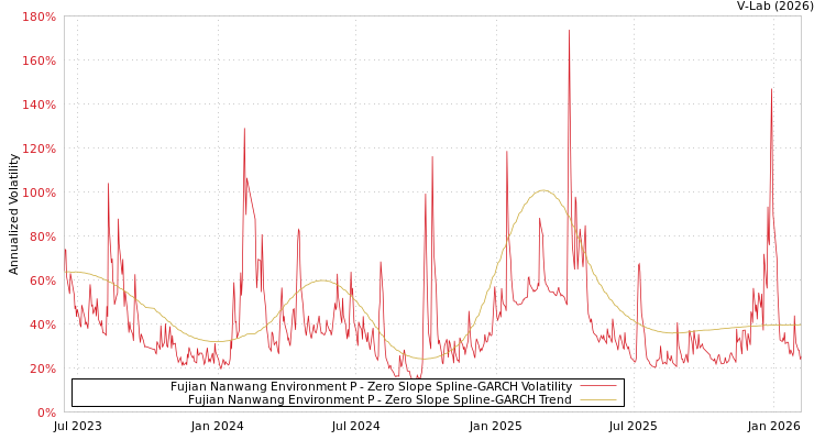 graph of Fujian Nanwang Environment P S0GARCH