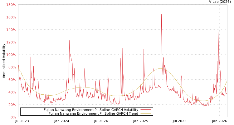 graph of Fujian Nanwang Environment P SGARCH