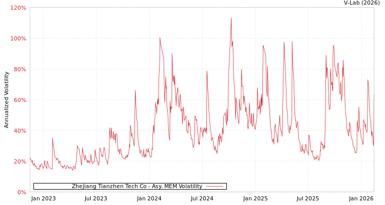 graph of Zhejiang Tianzhen Tech Co AMEM
