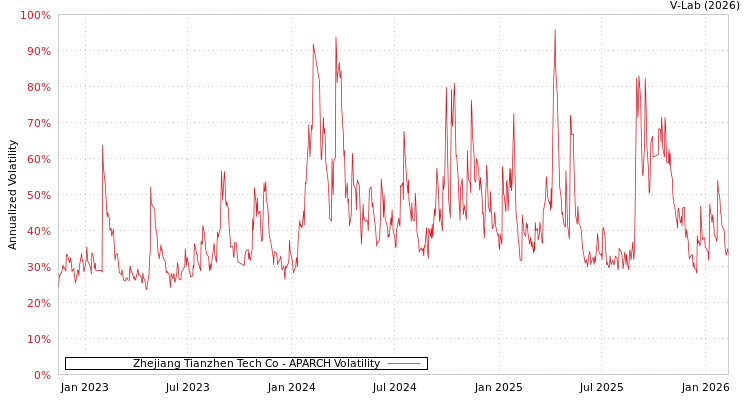 graph of Zhejiang Tianzhen Tech Co APARCH