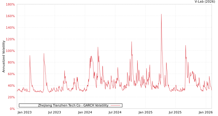 graph of Zhejiang Tianzhen Tech Co GARCH