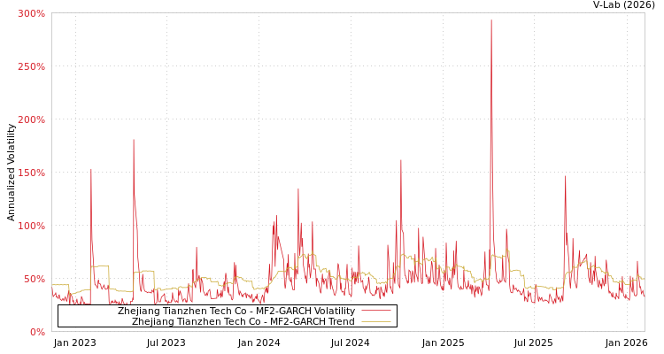 graph of Zhejiang Tianzhen Tech Co MF2-GARCH