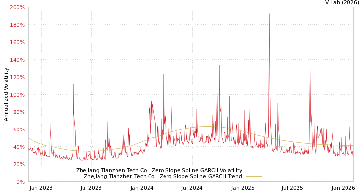 graph of Zhejiang Tianzhen Tech Co S0GARCH