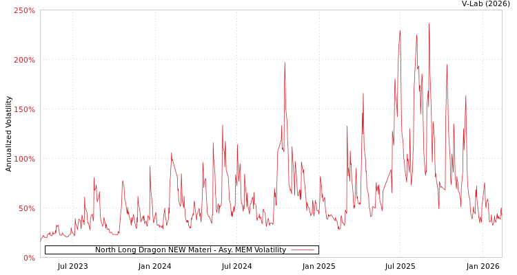 graph of North Long Dragon NEW Materi AMEM