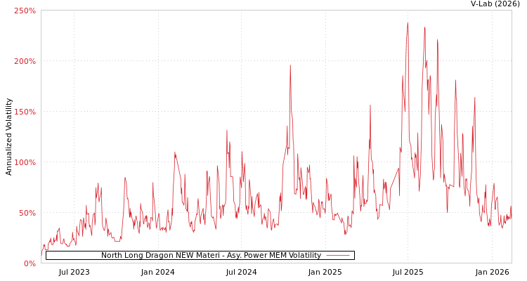 graph of North Long Dragon NEW Materi APMEM