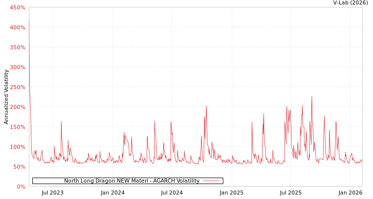 graph of North Long Dragon NEW Materi AGARCH