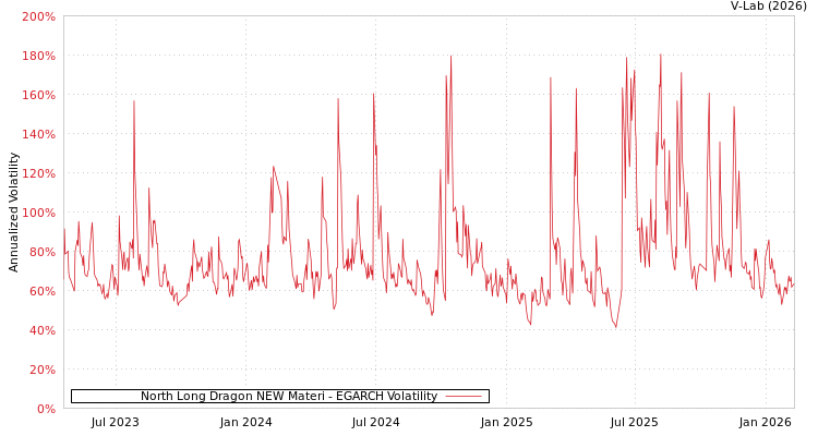 graph of North Long Dragon NEW Materi EGARCH