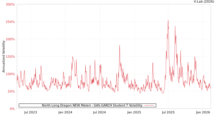 graph of North Long Dragon NEW Materi GAS-GARCH-T