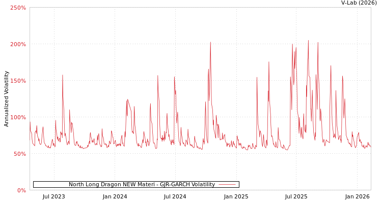 graph of North Long Dragon NEW Materi GJR-GARCH