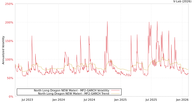 graph of North Long Dragon NEW Materi MF2-GARCH