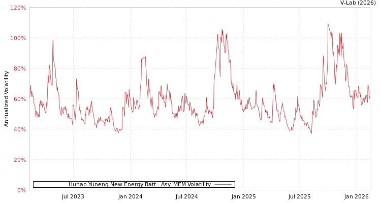 graph of Hunan Yuneng New Energy Batt AMEM