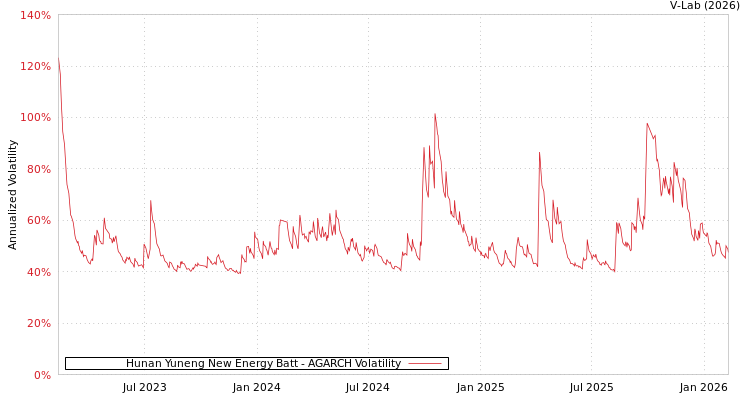 graph of Hunan Yuneng New Energy Batt AGARCH