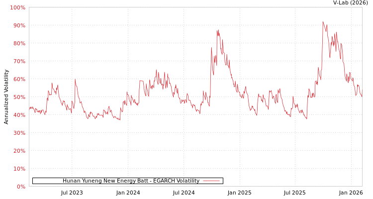 graph of Hunan Yuneng New Energy Batt EGARCH