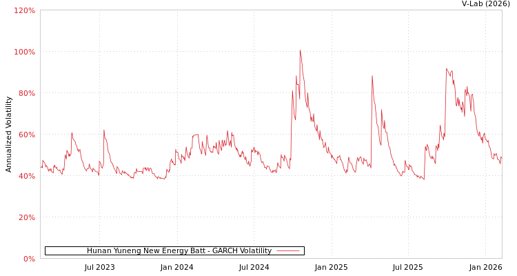 graph of Hunan Yuneng New Energy Batt GARCH